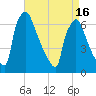Burlington tide chart for Friday, April 16, 2021