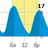 Burlington tide chart for Saturday, April 17, 2021