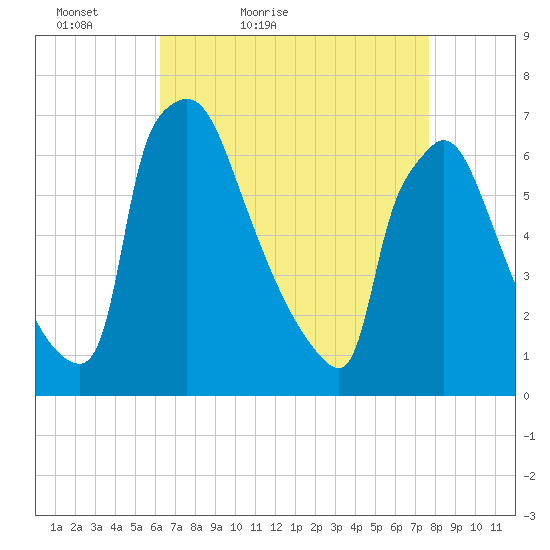 Burlington tide chart for Sunday, April 18, 2021