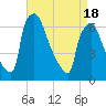 Burlington tide chart for Sunday, April 18, 2021