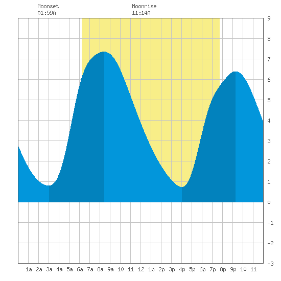 Burlington tide chart for Monday, April 19, 2021