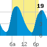 Burlington tide chart for Monday, April 19, 2021