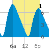 Burlington tide chart for Thursday, April 1, 2021