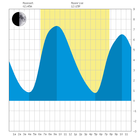 Burlington tide chart for Tuesday, April 20, 2021