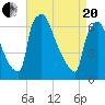 Burlington tide chart for Tuesday, April 20, 2021