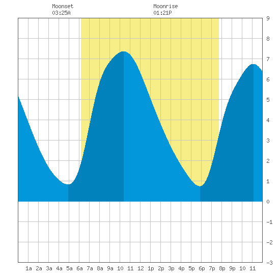 Burlington tide chart for Wednesday, April 21, 2021