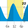 Burlington tide chart for Thursday, April 22, 2021
