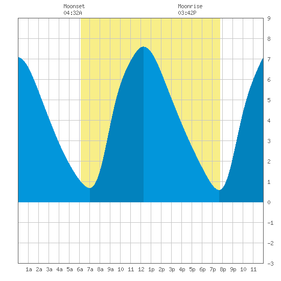 Burlington tide chart for Friday, April 23, 2021