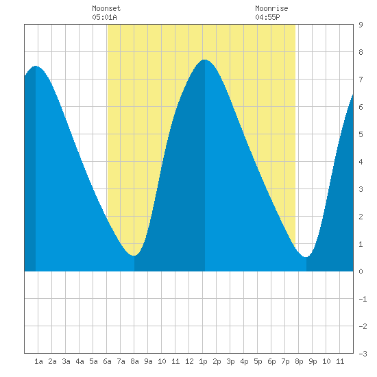 Burlington tide chart for Saturday, April 24, 2021