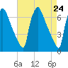 Burlington tide chart for Saturday, April 24, 2021