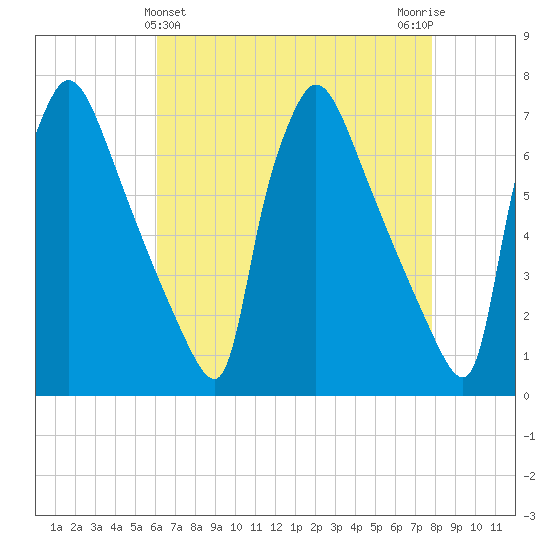 Burlington tide chart for Sunday, April 25, 2021