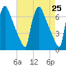 Burlington tide chart for Sunday, April 25, 2021