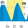 Burlington tide chart for Monday, April 26, 2021