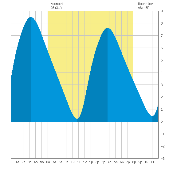 Burlington tide chart for Tuesday, April 27, 2021