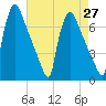 Burlington tide chart for Tuesday, April 27, 2021