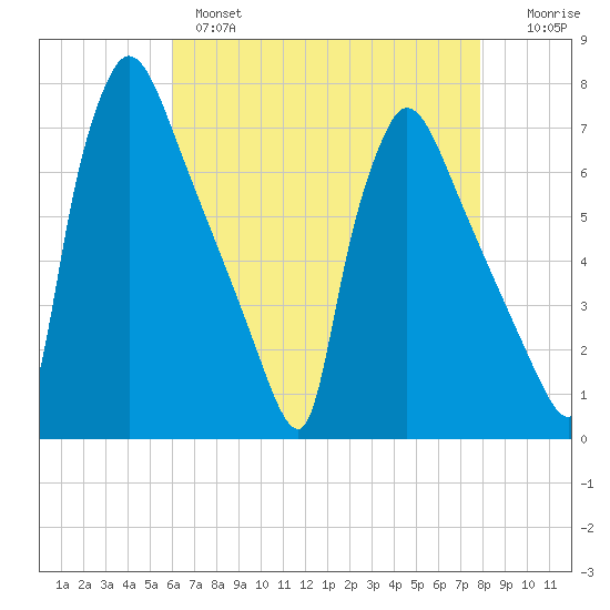 Burlington tide chart for Wednesday, April 28, 2021