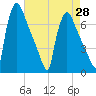 Burlington tide chart for Wednesday, April 28, 2021