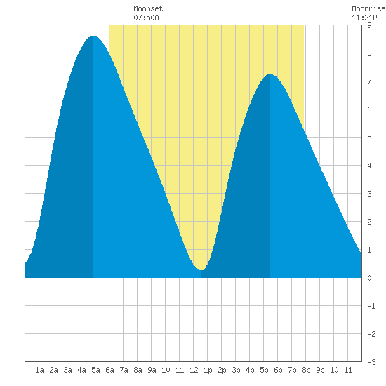 Burlington tide chart for Thursday, April 29, 2021