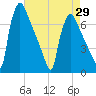 Burlington tide chart for Thursday, April 29, 2021