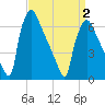 Burlington tide chart for Friday, April 2, 2021