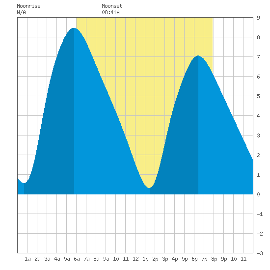 Burlington tide chart for Friday, April 30, 2021
