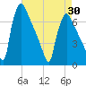 Burlington tide chart for Friday, April 30, 2021