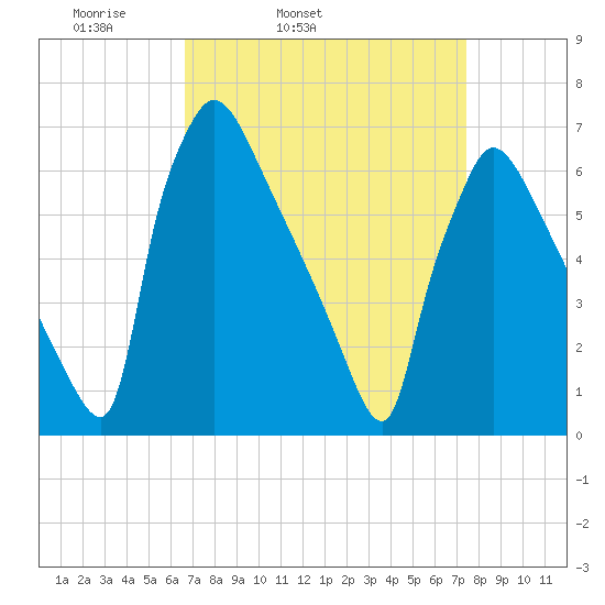 Burlington tide chart for Saturday, April 3, 2021