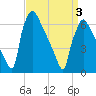 Burlington tide chart for Saturday, April 3, 2021