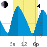 Burlington tide chart for Sunday, April 4, 2021