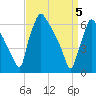 Burlington tide chart for Monday, April 5, 2021