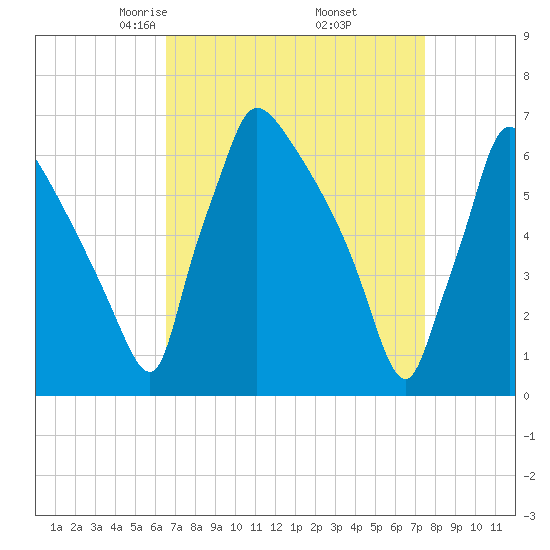Burlington tide chart for Tuesday, April 6, 2021