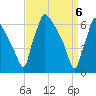 Burlington tide chart for Tuesday, April 6, 2021