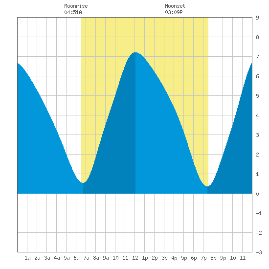 Burlington tide chart for Wednesday, April 7, 2021