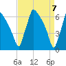 Burlington tide chart for Wednesday, April 7, 2021