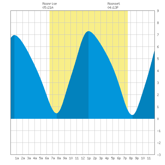 Burlington tide chart for Thursday, April 8, 2021