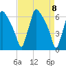 Burlington tide chart for Thursday, April 8, 2021