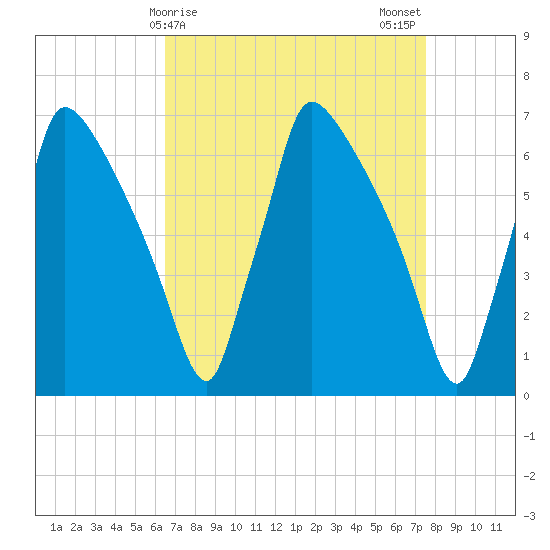 Burlington tide chart for Friday, April 9, 2021