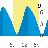 Burlington tide chart for Friday, April 9, 2021