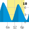 Burlington tide chart for Monday, May 10, 2021
