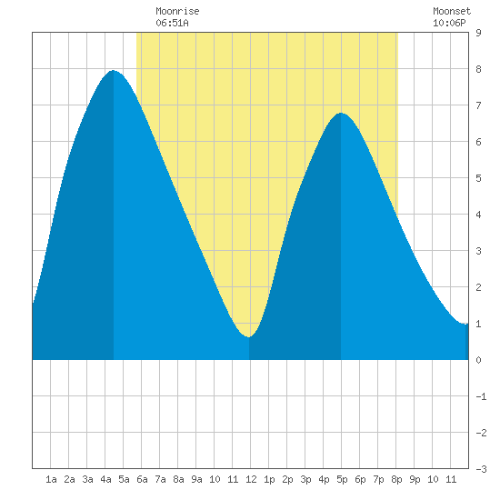 Burlington tide chart for Thursday, May 13, 2021