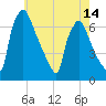 Burlington tide chart for Friday, May 14, 2021