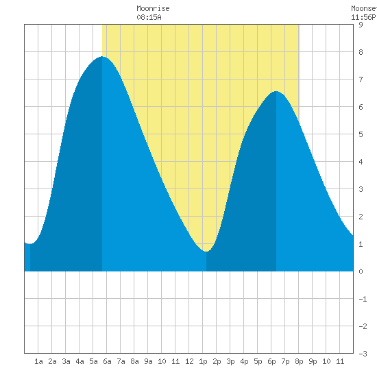 Burlington tide chart for Saturday, May 15, 2021
