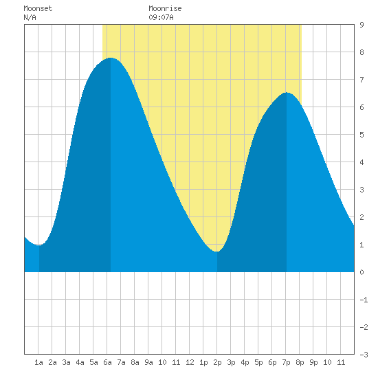 Burlington tide chart for Sunday, May 16, 2021