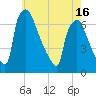 Burlington tide chart for Sunday, May 16, 2021