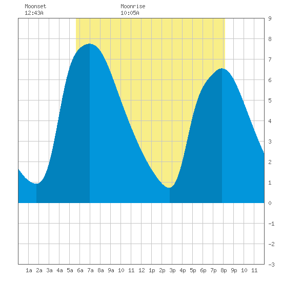 Burlington tide chart for Monday, May 17, 2021