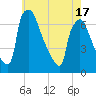 Burlington tide chart for Monday, May 17, 2021