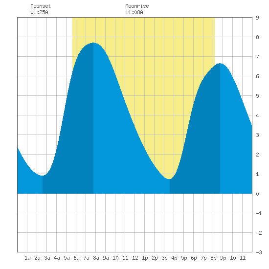 Burlington tide chart for Tuesday, May 18, 2021