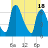 Burlington tide chart for Tuesday, May 18, 2021