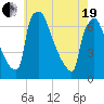 Burlington tide chart for Wednesday, May 19, 2021