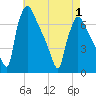 Burlington tide chart for Saturday, May 1, 2021
